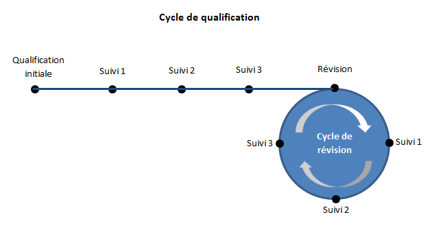 Cycle de qualification