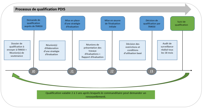 Schema-processus-qualification-PDIS