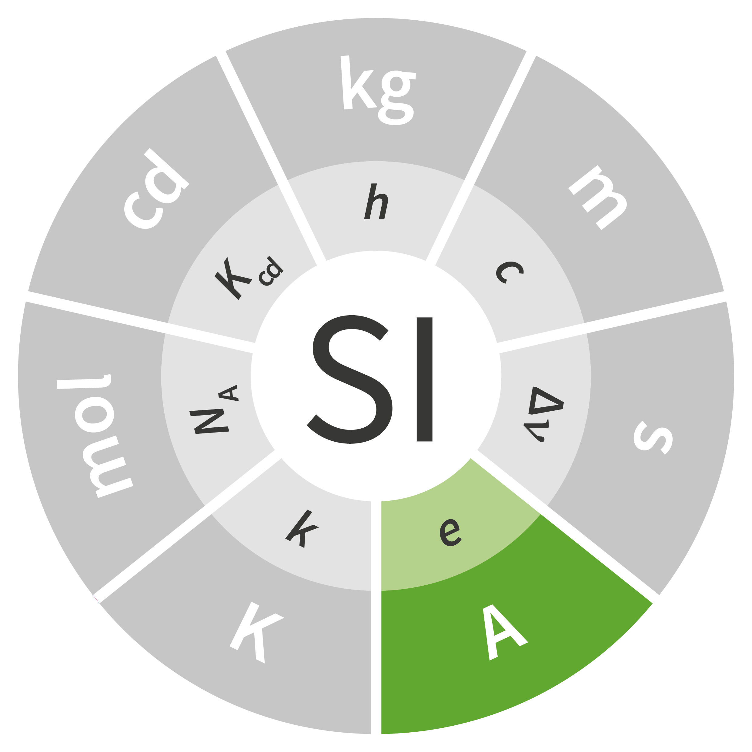 SI Ampère