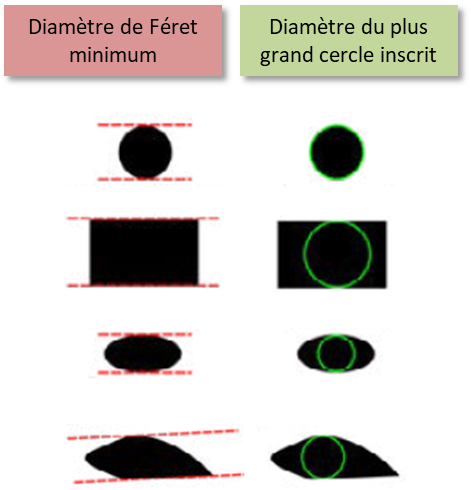 Illustration de différentes formes de particules et de paramètres morphologiques