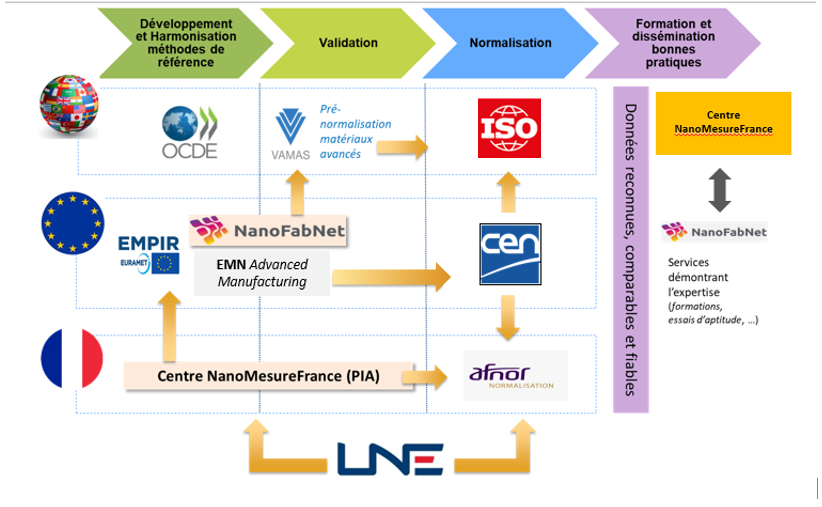 Schéma des instances clés LNE-Nanotech