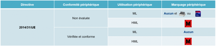 Tableau des marquages des périphériques