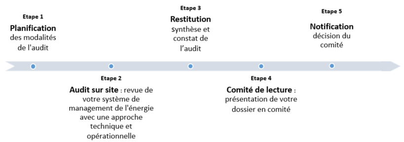 Schéma de certification ISO 50001