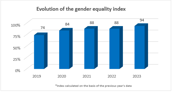Evolution index égalité professionnelle LNE 2023 VEN