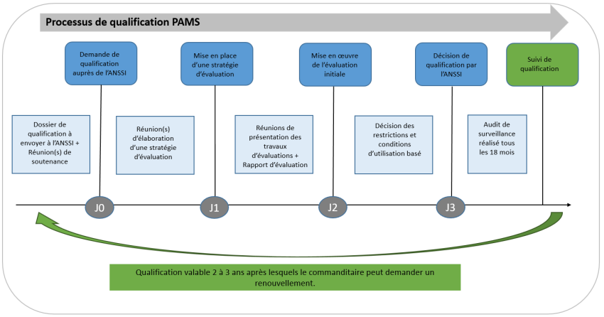 Schema-processus-qualification-PAMS