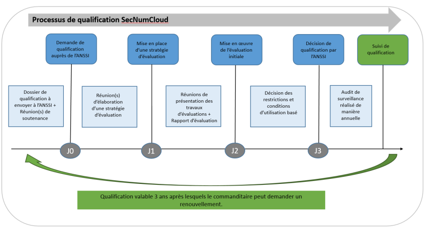 Schema-processus-qualification-SecNumCloud