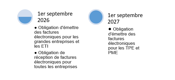 Schema-etapes -transformation-num-facturation-electronique