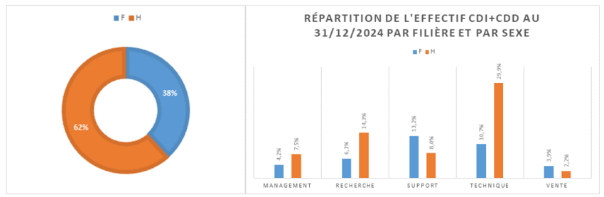 Répartition des effectifs et métiers LNE 2024