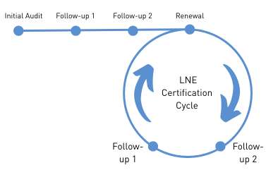 Schema-cycle-certification-ISO-50001-VEN