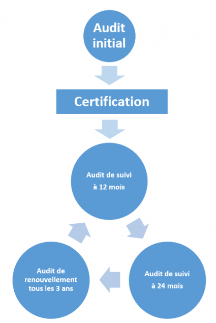 Schéma des audits de certification processus IA