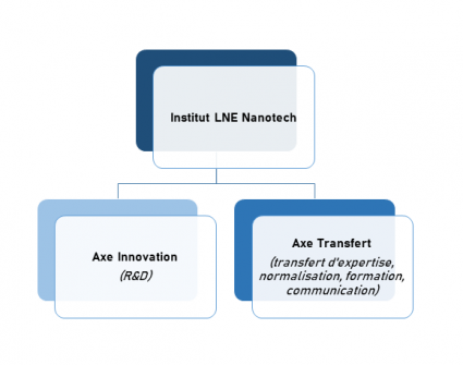 Schéma de l'organisation LNE-Nanotech
