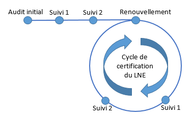 schéma des étapes du suivi de la certification iso 50001