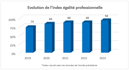 Evolution index égalité professionnelle LNE 2023