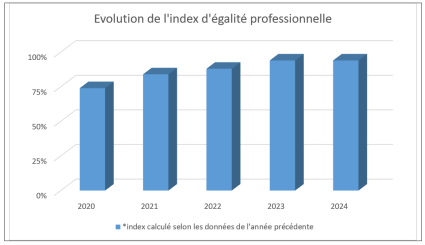 Graphique de l'évolution de l'index d'égalité professionnelle du LNE