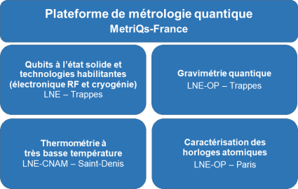 Schéma Plateforme de métrologie quantique LNE