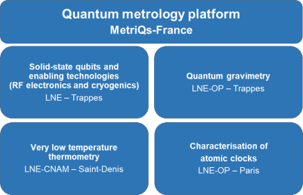 Diagram of the LNE quantum metrology platform