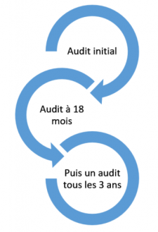 Cycle d'audit qualification installateurs/vérificateurs EAD